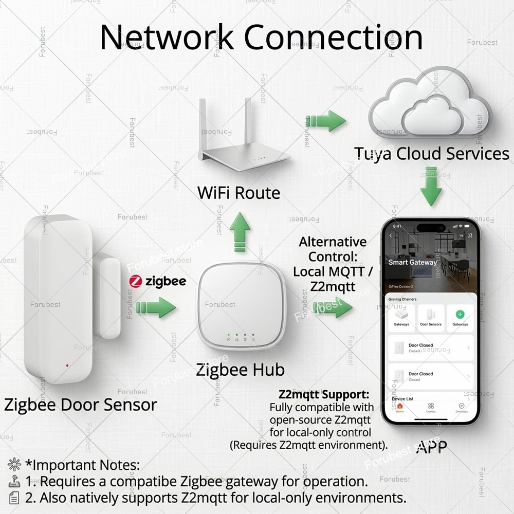 Tuya Zigbee Door Window Sensor - Home Security Gate recensie en prijs