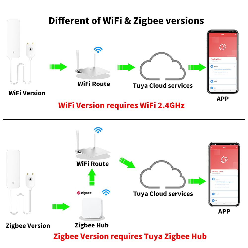 Tuya WiFi Zigbee Water Sensor  - Home Security Tools recensie en prijs